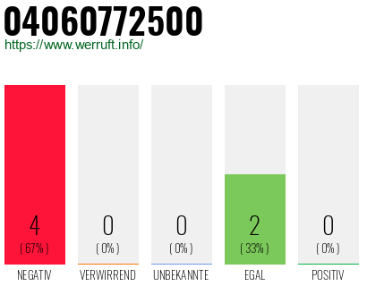 Rufnummer 04060772500 Telefonnummer 04060772500