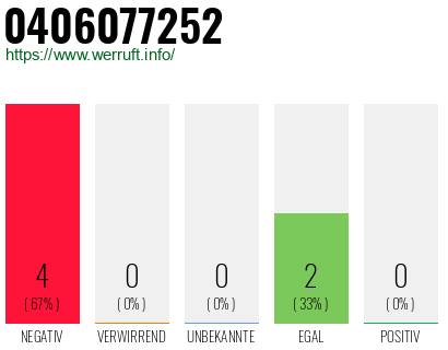 Rufnummer 0406077252 Telefonnummer 0406077252