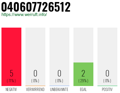 Rufnummer 040607726512 Telefonnummer 040607726512