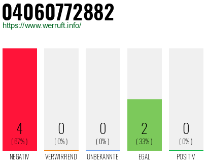 Rufnummer 04060772882 Telefonnummer 04060772882