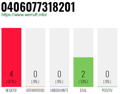 Rufnummer 0406077318201 Telefonnummer 0406077318201