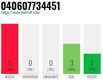 Rufnummer 040607734451 Telefonnummer 040607734451