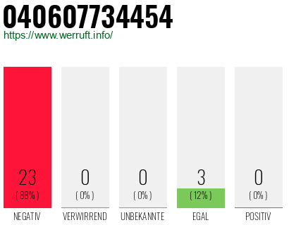 Rufnummer 040607734454 Telefonnummer 040607734454