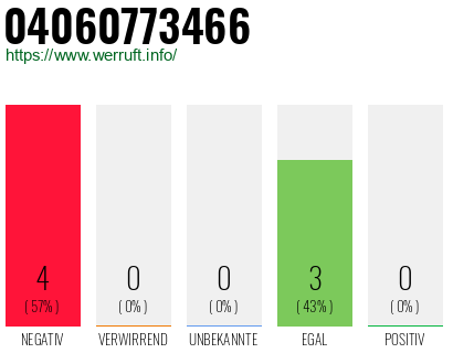 Rufnummer 04060773466 Telefonnummer 04060773466