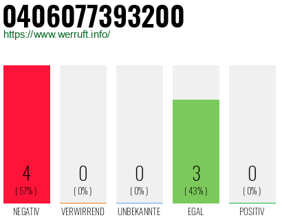 Rufnummer 0406077393200 Telefonnummer 0406077393200