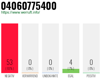 Rufnummer 04060775400 Telefonnummer 04060775400