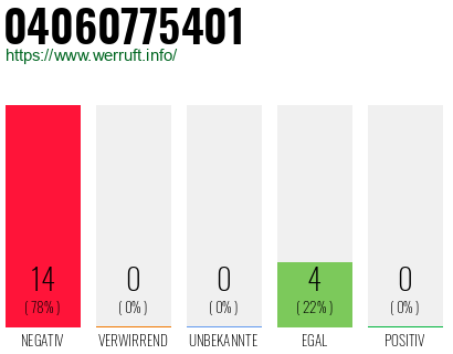 Rufnummer 04060775401 Telefonnummer 04060775401