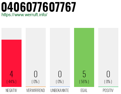 Rufnummer 0406077607767 Telefonnummer 0406077607767