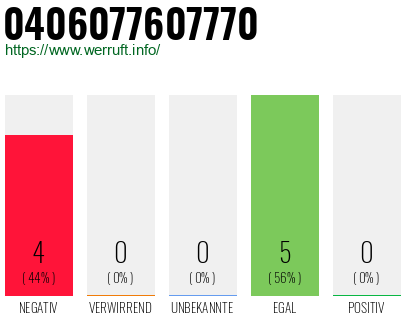 Rufnummer 0406077607770 Telefonnummer 0406077607770
