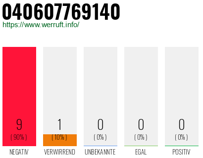Rufnummer 040607769140 Telefonnummer 040607769140