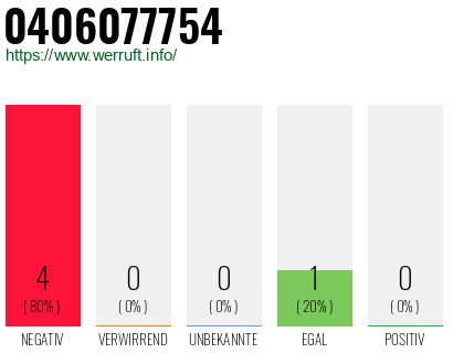 Rufnummer 0406077754 Telefonnummer 0406077754