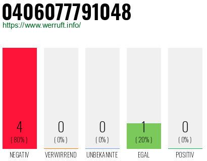 Rufnummer 0406077791048 Telefonnummer 0406077791048