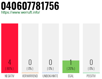 Rufnummer 040607781756 Telefonnummer 040607781756