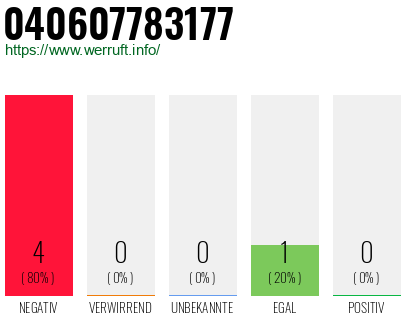 Rufnummer 040607783177 Telefonnummer 040607783177