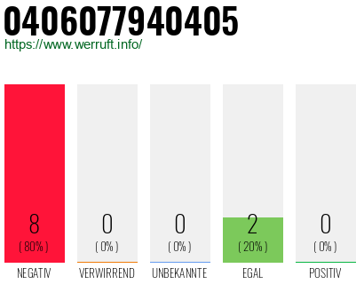 Rufnummer 0406077940405 Telefonnummer 0406077940405