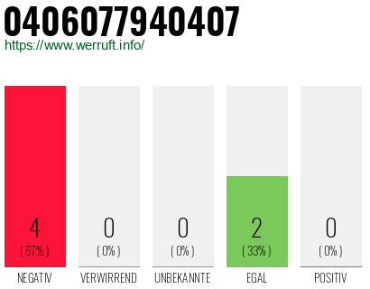 Rufnummer 0406077940407 Telefonnummer 0406077940407