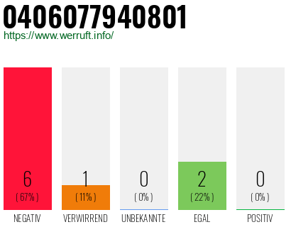 Rufnummer 0406077940801 Telefonnummer 0406077940801