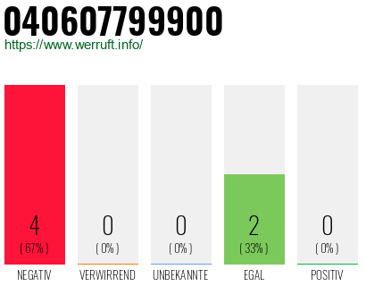 Rufnummer 040607799900 Telefonnummer 040607799900