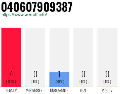 Rufnummer 040607909387 Telefonnummer 040607909387