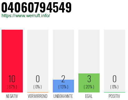 Rufnummer 04060794549 Telefonnummer 04060794549