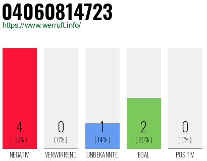Rufnummer 04060814723 Telefonnummer 04060814723