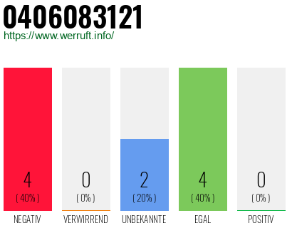 Rufnummer 0406083121 Telefonnummer 0406083121