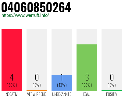 Rufnummer 04060850264 Telefonnummer 04060850264