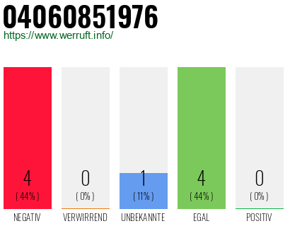 Rufnummer 04060851976 Telefonnummer 04060851976