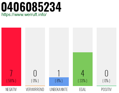 Rufnummer 0406085234 Telefonnummer 0406085234