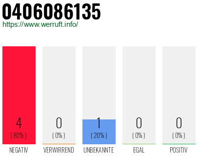Rufnummer 0406086135 Telefonnummer 0406086135