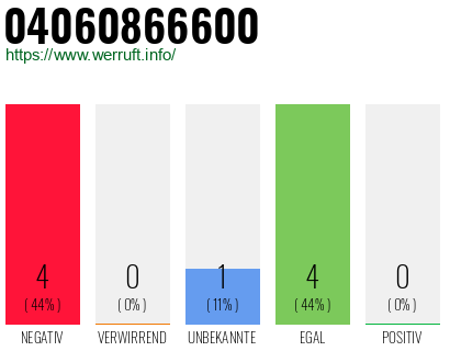 Rufnummer 04060866600 Telefonnummer 04060866600
