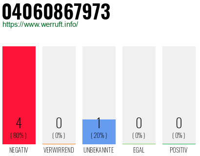 Rufnummer 04060867973 Telefonnummer 04060867973
