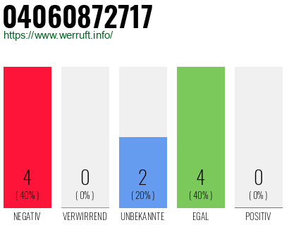 Rufnummer 04060872717 Telefonnummer 04060872717