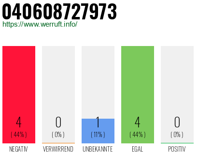 Rufnummer 040608727973 Telefonnummer 040608727973
