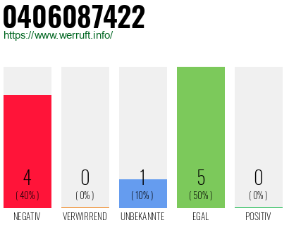 Rufnummer 0406087422 Telefonnummer 0406087422