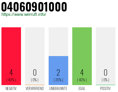 Rufnummer 04060901000 Telefonnummer 04060901000