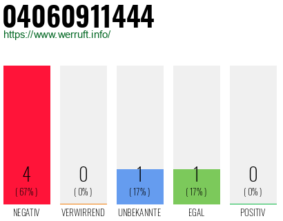 Rufnummer 04060911444 Telefonnummer 04060911444