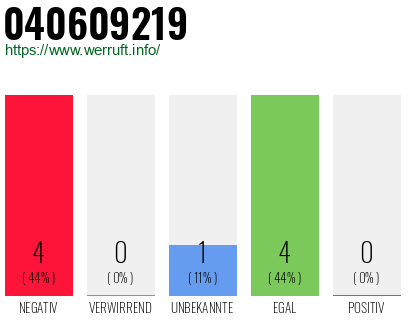 Rufnummer 040609219 Telefonnummer 040609219
