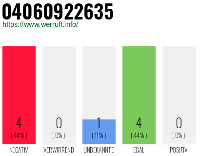 Rufnummer 04060922635 Telefonnummer 04060922635
