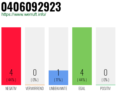 Telefonnummer 0406092923
