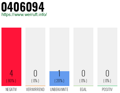 Rufnummer 0406094 Telefonnummer 0406094