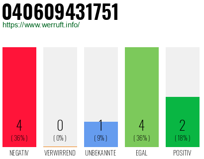 Rufnummer 040609431751 Telefonnummer 040609431751
