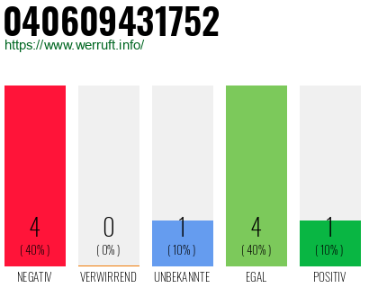 Rufnummer 040609431752 Telefonnummer 040609431752