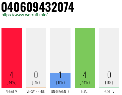Rufnummer 040609432074 Telefonnummer 040609432074
