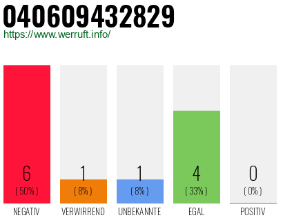 Rufnummer 040609432829 Telefonnummer 040609432829