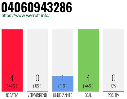 Rufnummer 04060943286 Telefonnummer 04060943286