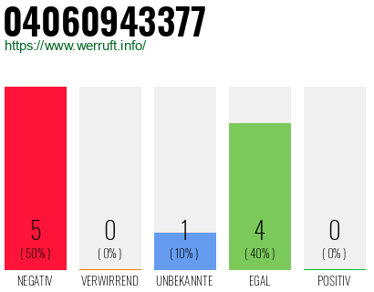Rufnummer 04060943377 Telefonnummer 04060943377