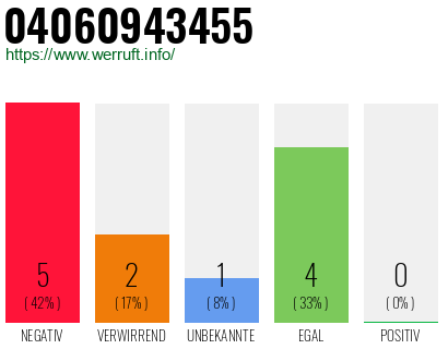 Rufnummer 04060943455 Telefonnummer 04060943455