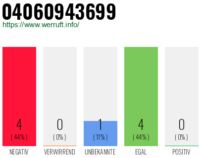 Rufnummer 04060943699 Telefonnummer 04060943699