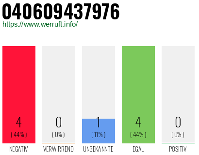 Rufnummer 040609437976 Telefonnummer 040609437976